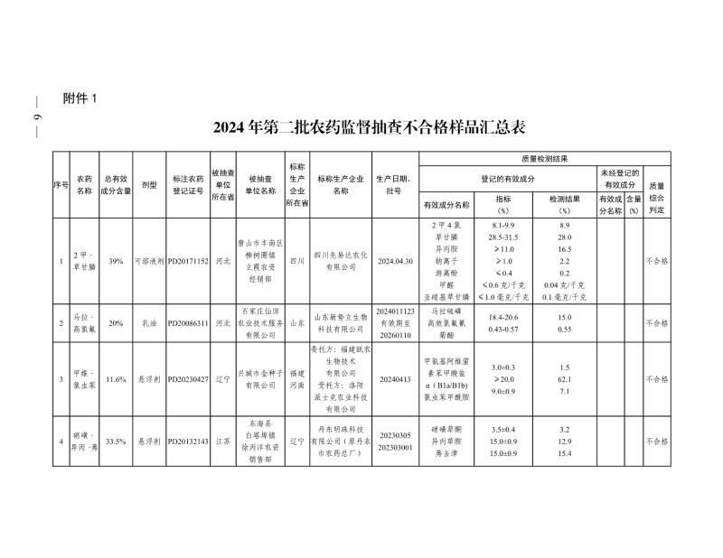 农业农村部办公厅关于2024年第二批农药监督抽查结果的通报 (6)