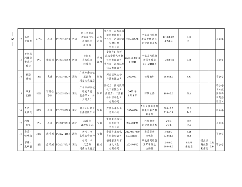 农业农村部办公厅关于2024年第二批农药监督抽查结果的通报 (8)