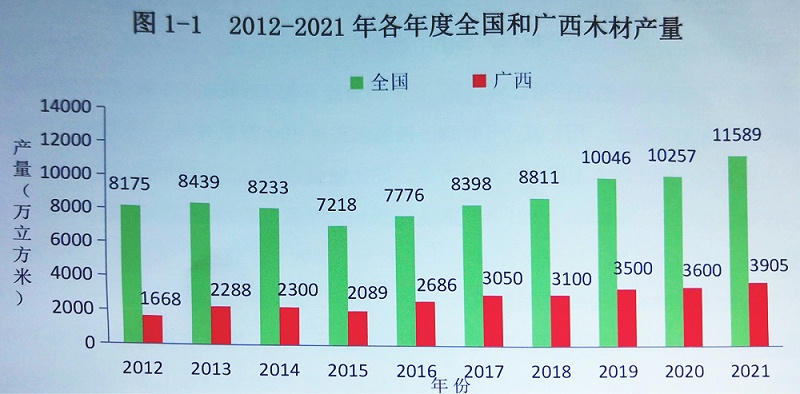 2012-2021年各年度全国和广西木材产量